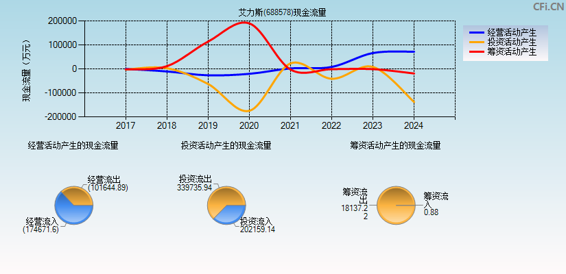 艾力斯(688578)现金流量表图