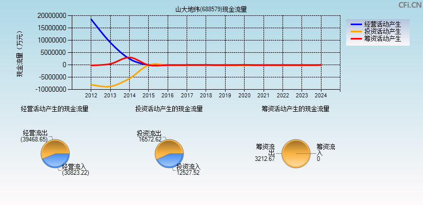 山大地纬(688579)现金流量表图