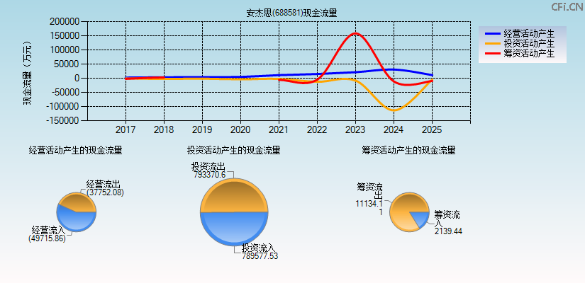 安杰思(688581)现金流量表图