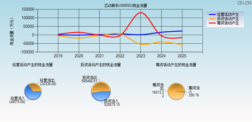 芯动联科(688582)现金流量表图