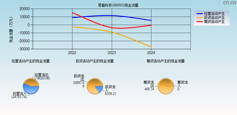 思看科技(688583)现金流量表图