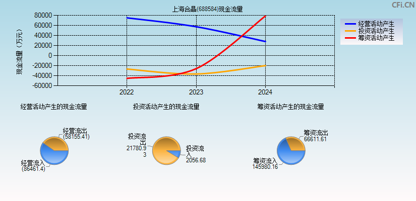 上海合晶(688584)现金流量表图