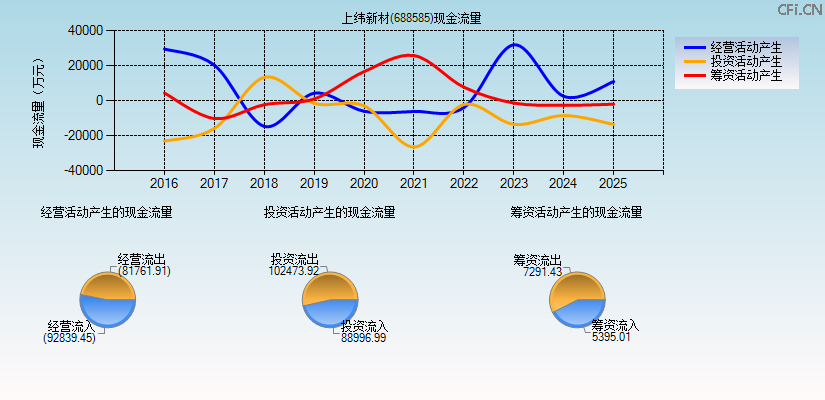 上纬新材(688585)现金流量表图