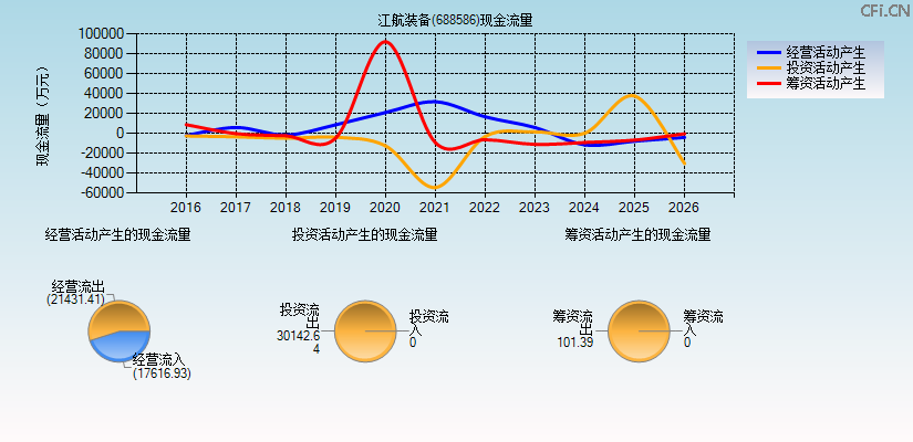 江航装备(688586)现金流量表图
