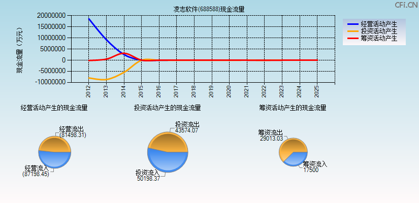 凌志软件(688588)现金流量表图