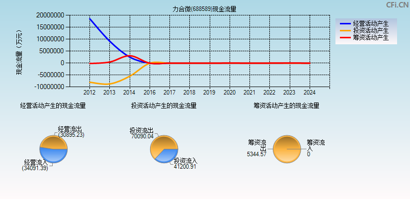 力合微(688589)现金流量表图