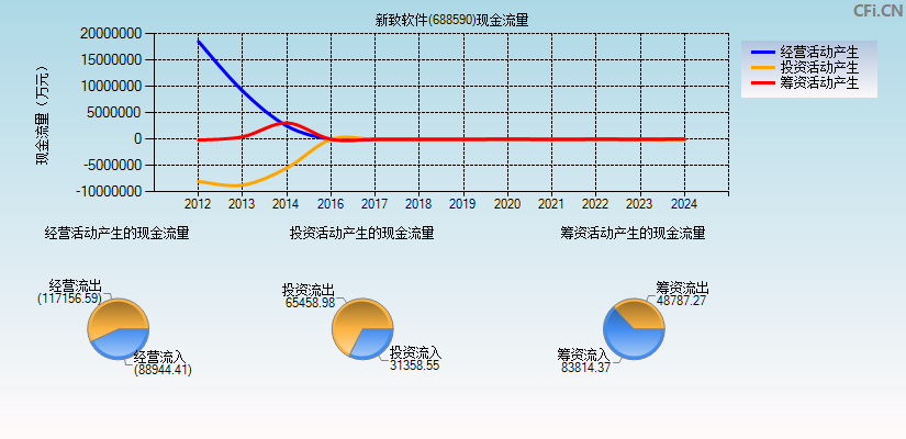 新致软件(688590)现金流量表图