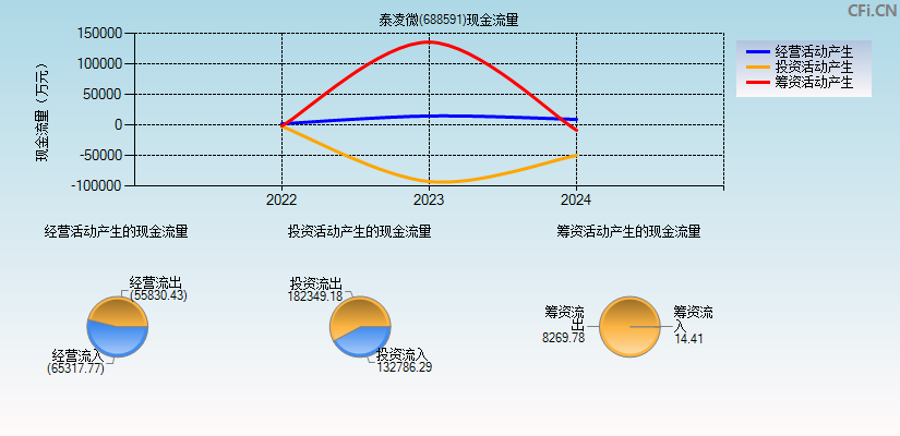 泰凌微(688591)现金流量表图