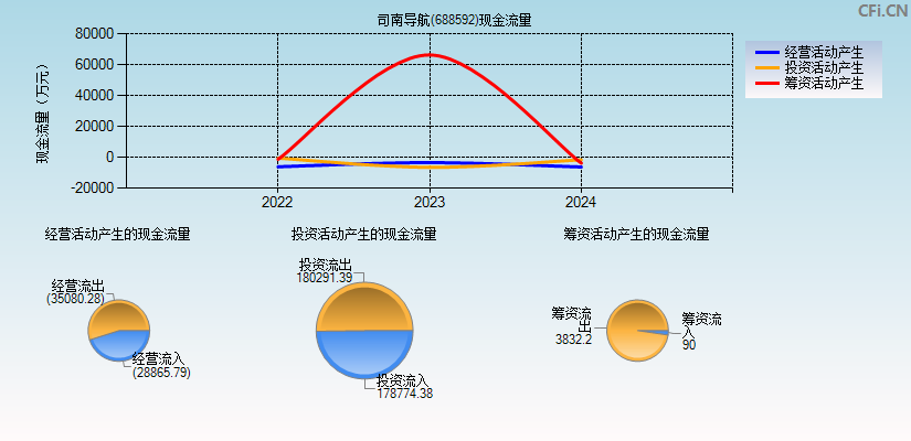 司南导航(688592)现金流量表图