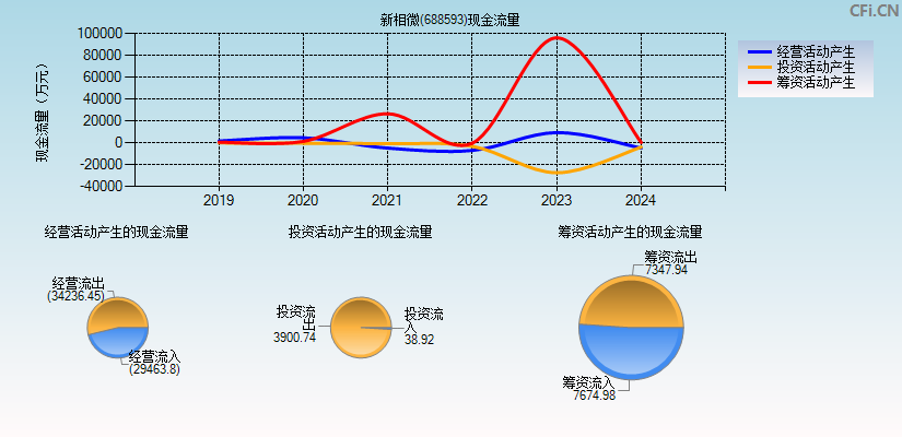 新相微(688593)现金流量表图