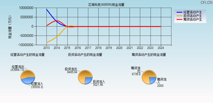 芯海科技(688595)现金流量表图