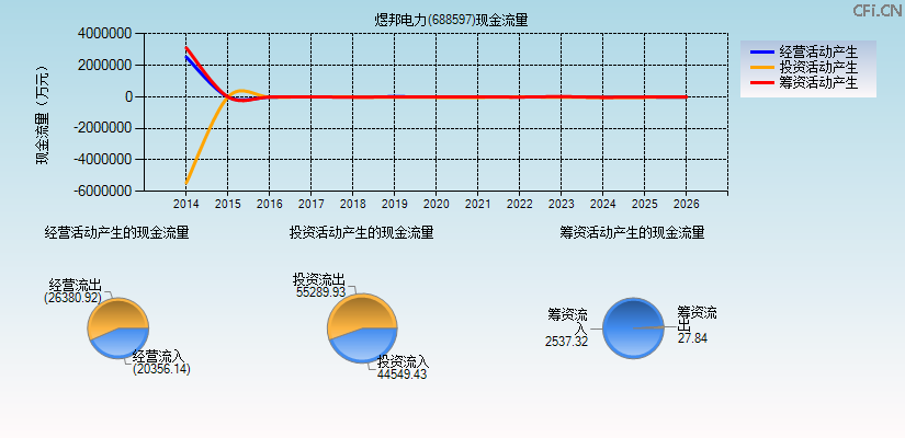 煜邦电力(688597)现金流量表图