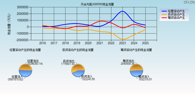 天合光能(688599)现金流量表图