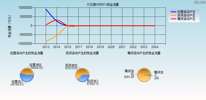 力芯微(688601)现金流量表图