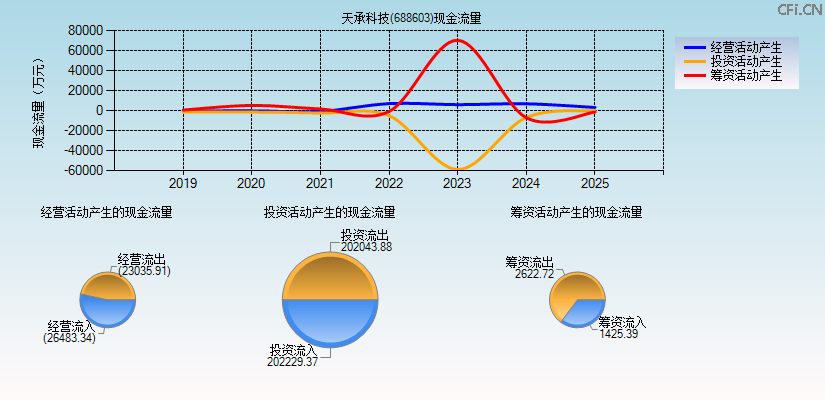 天承科技(688603)现金流量表图