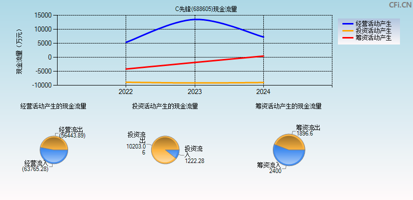 C先锋(688605)现金流量表图