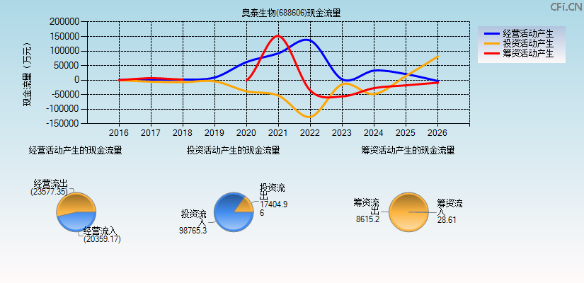 奥泰生物(688606)现金流量表图