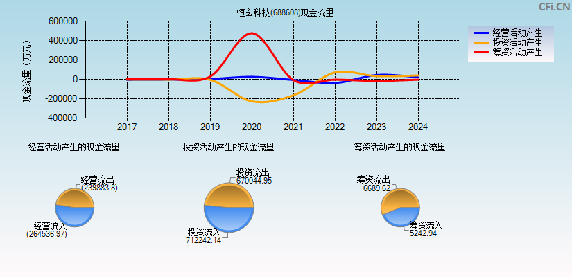 恒玄科技(688608)现金流量表图