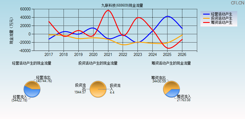九联科技(688609)现金流量表图