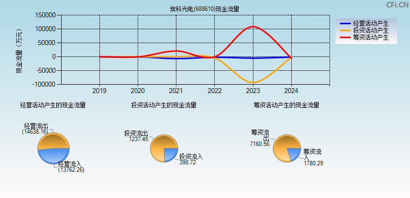 埃科光电(688610)现金流量表图