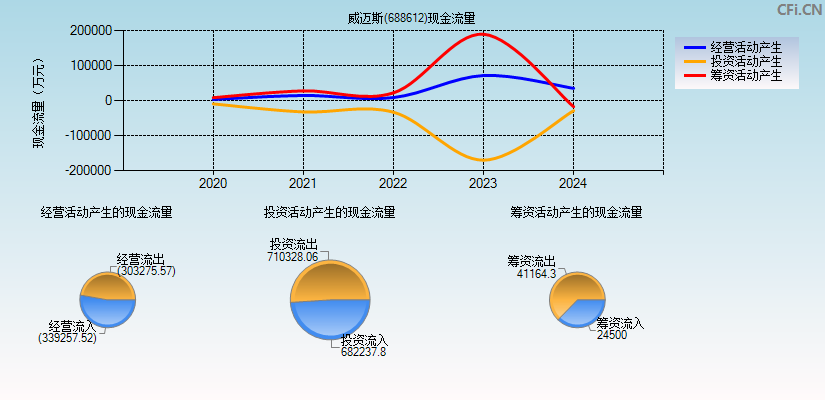 威迈斯(688612)现金流量表图