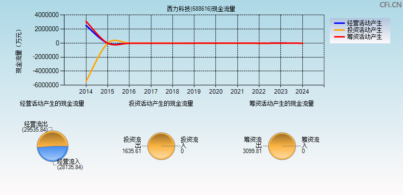 西力科技(688616)现金流量表图