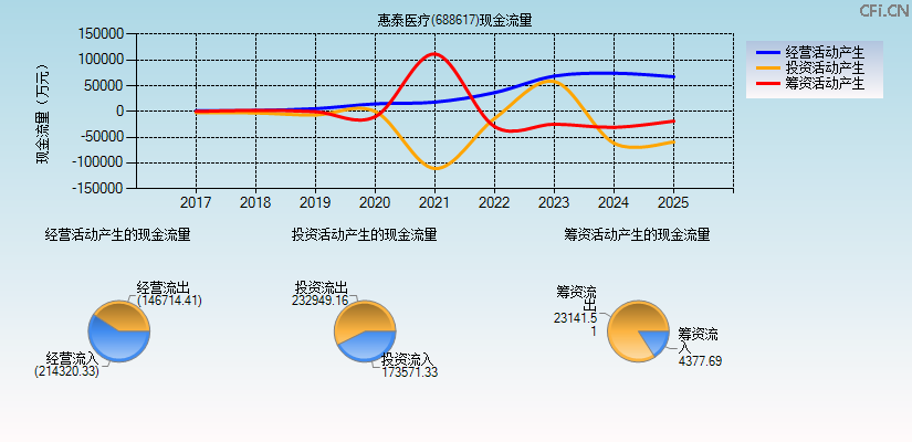 惠泰医疗(688617)现金流量表图