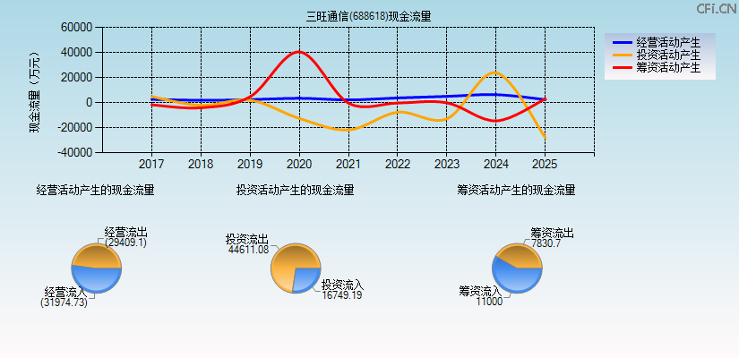 三旺通信(688618)现金流量表图