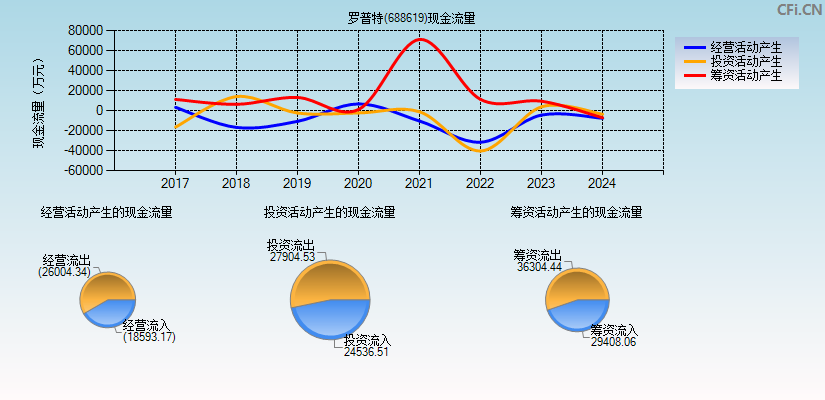 罗普特(688619)现金流量表图