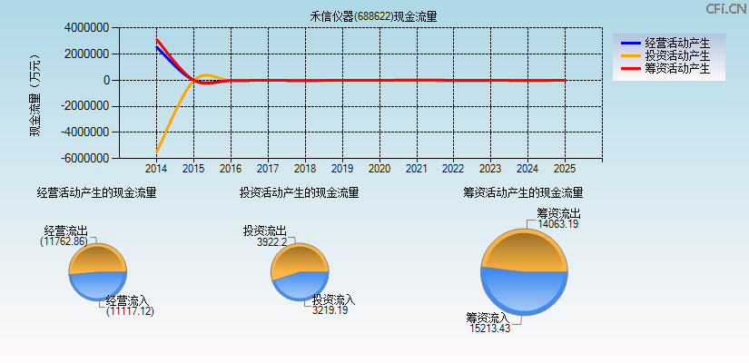 禾信仪器(688622)现金流量表图