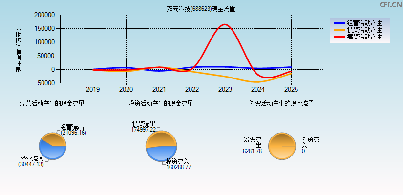 双元科技(688623)现金流量表图