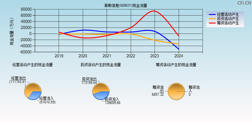 莱斯信息(688631)现金流量表图