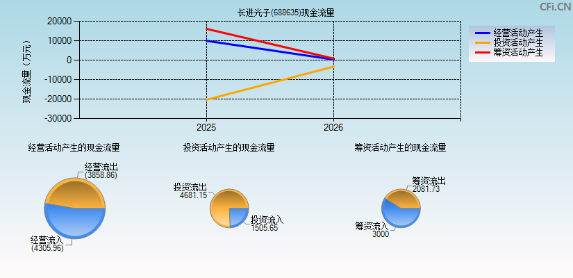长进光子(688635)现金流量表图