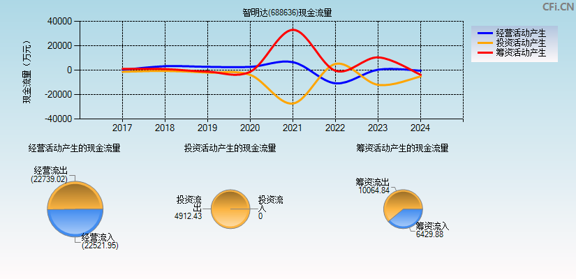 智明达(688636)现金流量表图