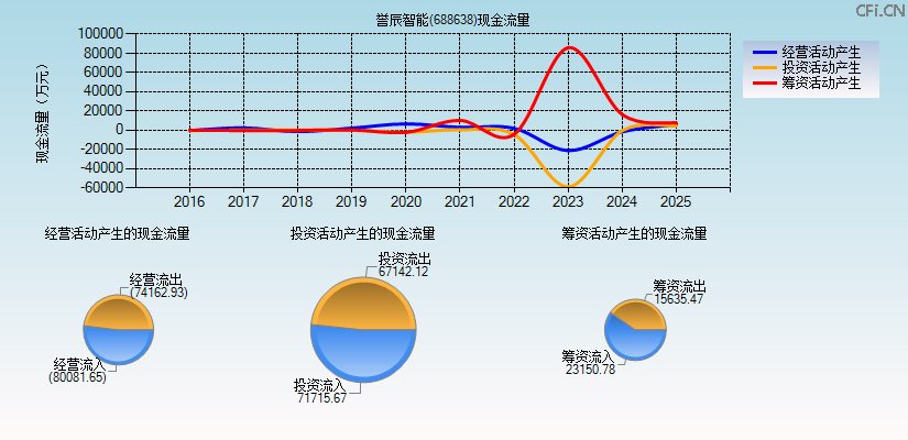 誉辰智能(688638)现金流量表图