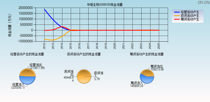 华恒生物(688639)现金流量表图