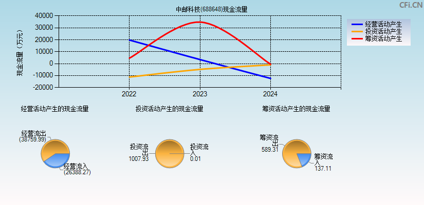 中邮科技(688648)现金流量表图