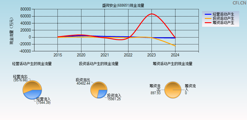 盛邦安全(688651)现金流量表图