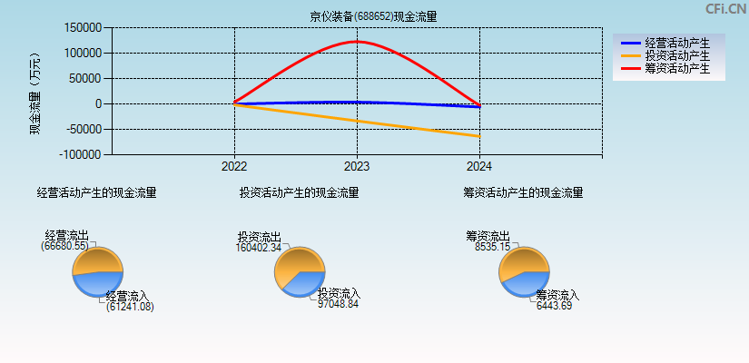 京仪装备(688652)现金流量表图