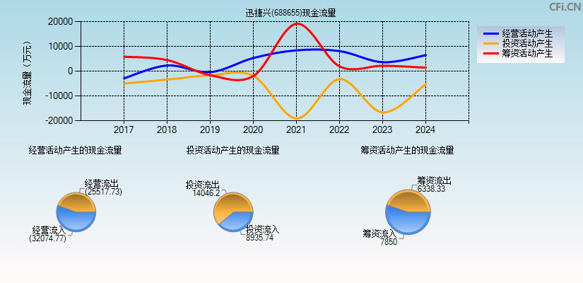 迅捷兴(688655)现金流量表图