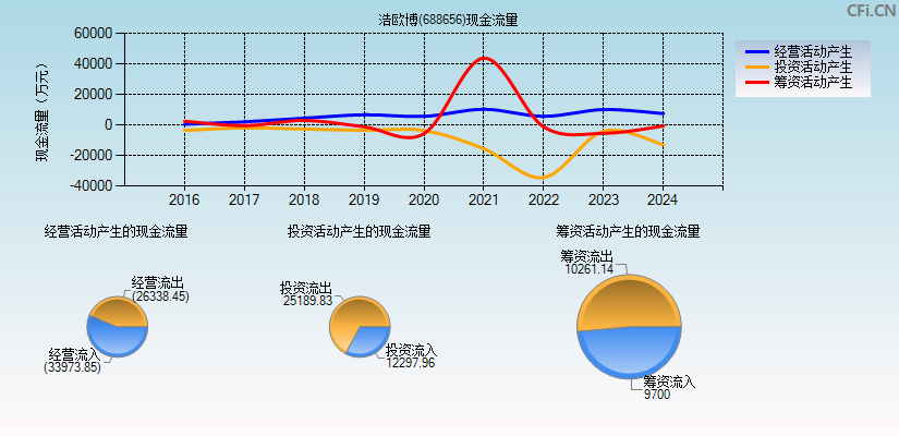 浩欧博(688656)现金流量表图