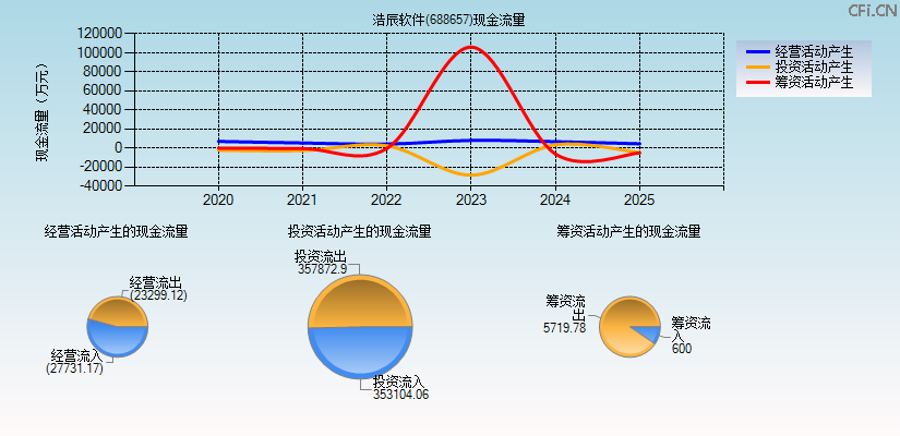 浩辰软件(688657)现金流量表图