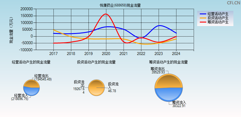 悦康药业(688658)现金流量表图