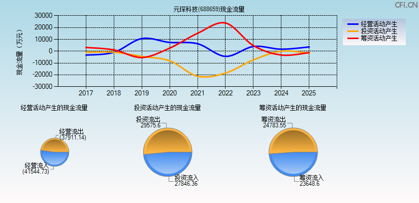 元琛科技(688659)现金流量表图