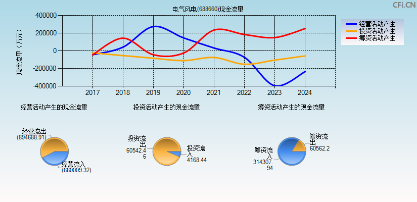 电气风电(688660)现金流量表图