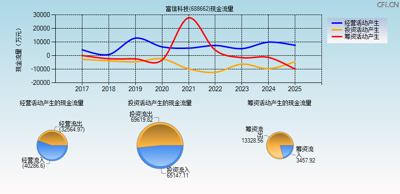 富信科技(688662)现金流量表图