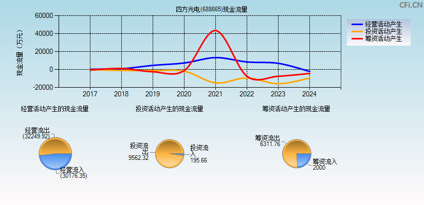 四方光电(688665)现金流量表图