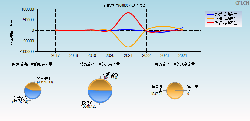 菱电电控(688667)现金流量表图