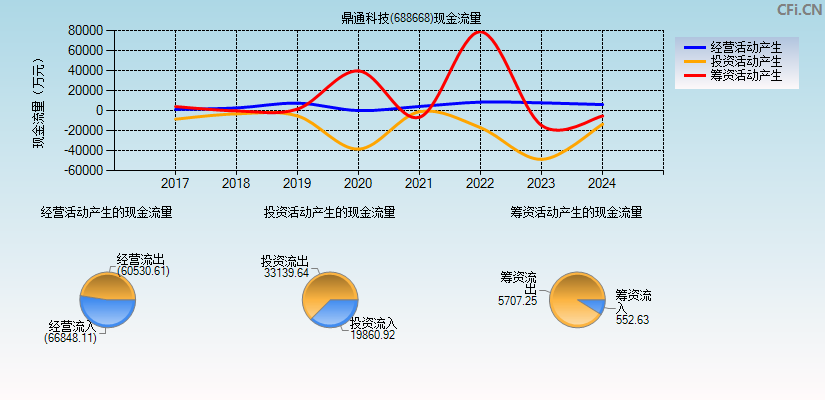 鼎通科技(688668)现金流量表图