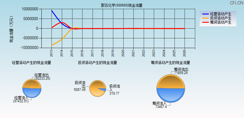 聚石化学(688669)现金流量表图